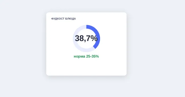 Фудкост: что это, формула и норма для ресторана, Фудкост и ТТК