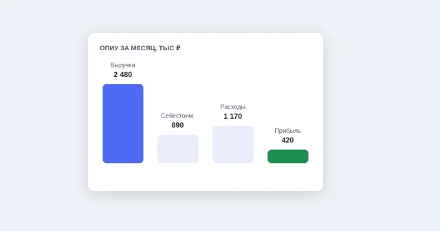 ОПиУ ресторана: из чего состоит и как читать, Отчёты из iiko